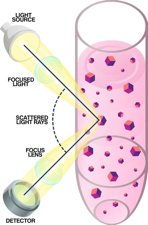 turbidimetry method